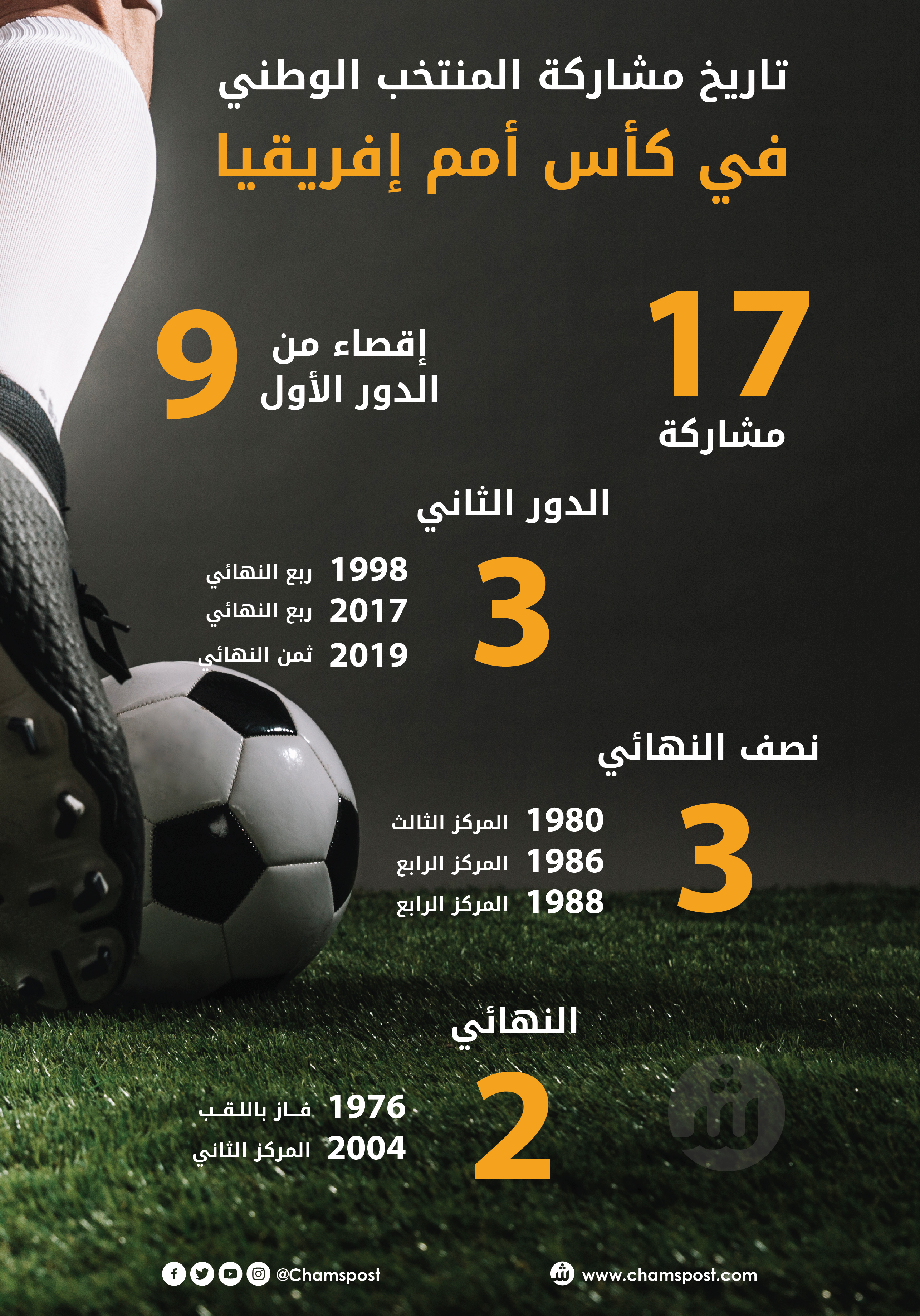 17 مشاركة ولقب وحيد تاريخ المنتخب في كأس أمم إفريقيا